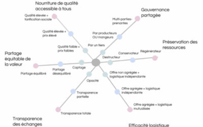Une première grille d’analyse des hubs alimentaires