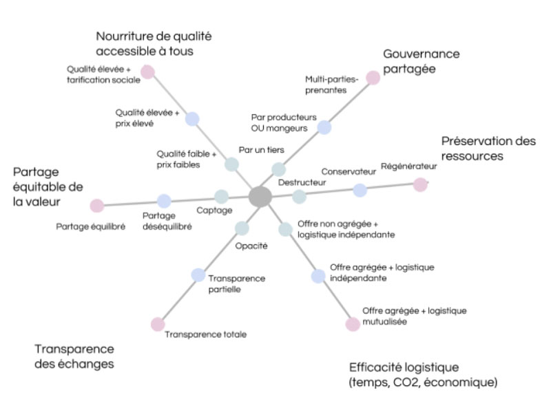 Une première grille d’analyse des hubs alimentaires